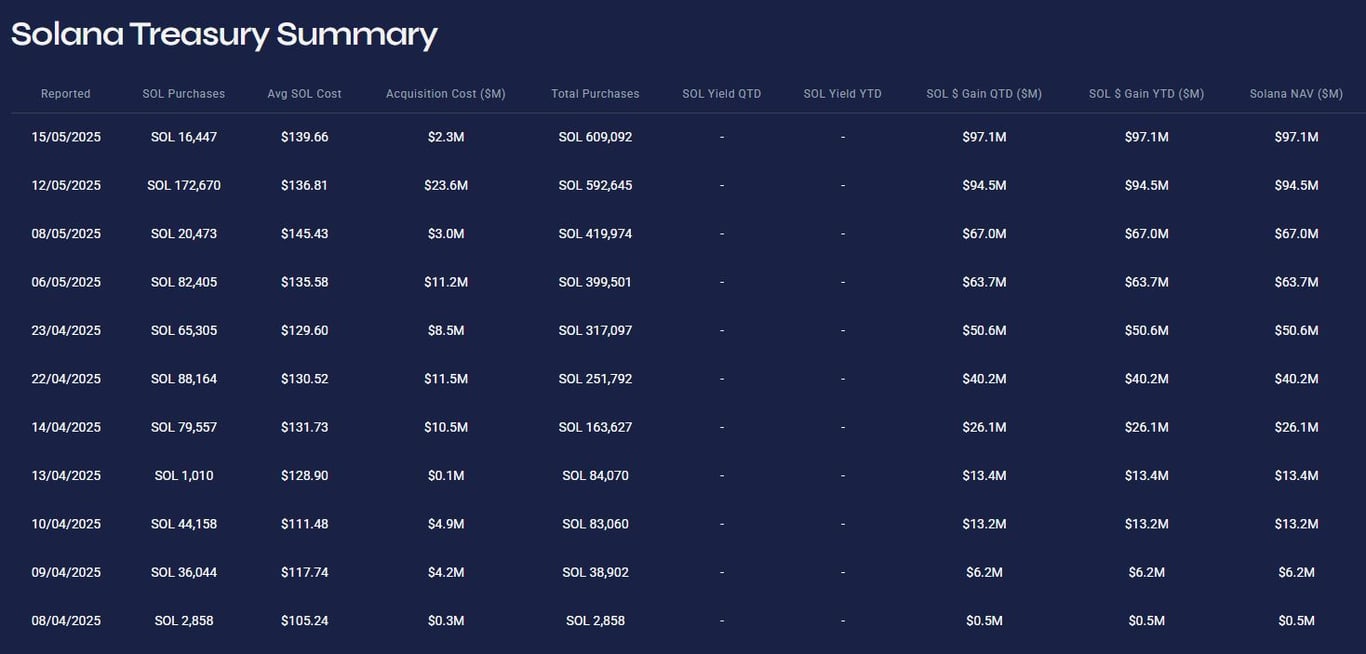 Source: DeFi Development Corp