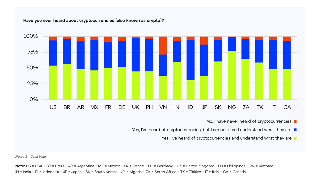 <i><b>Source: </b>Consensys Global Report, Global Survey on Crypto and Web3</i>