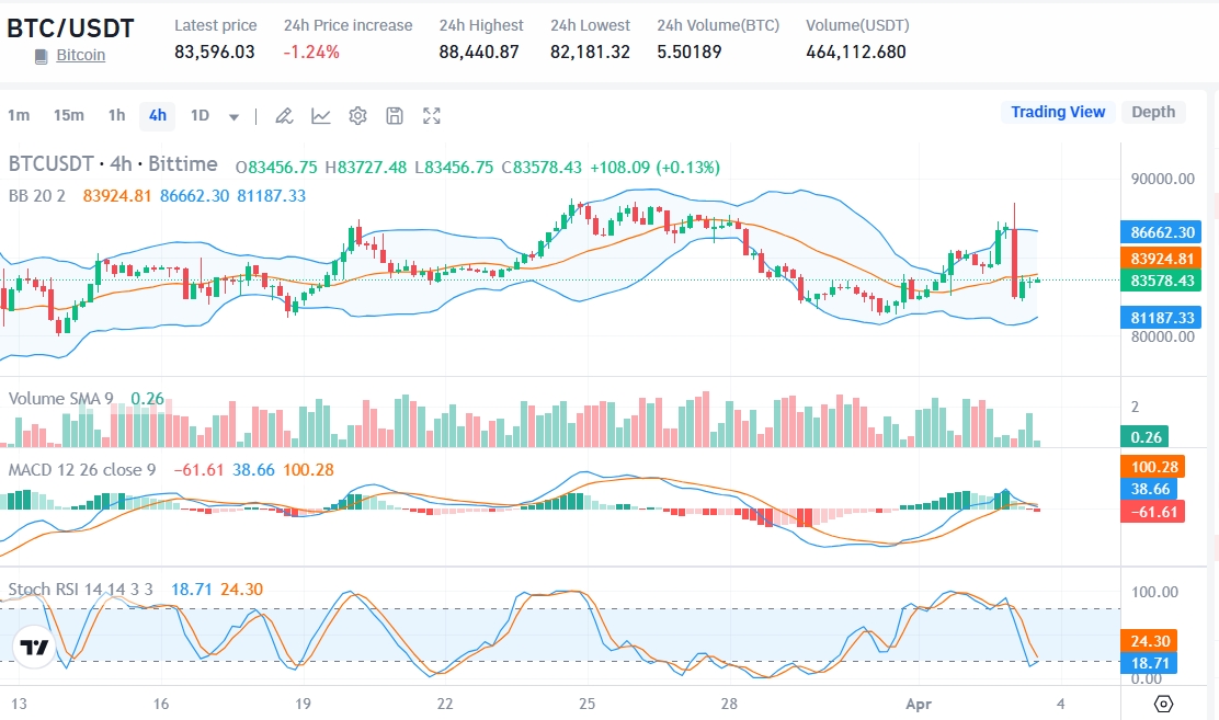 Sumber: harga BTC USDT di Market Bittime