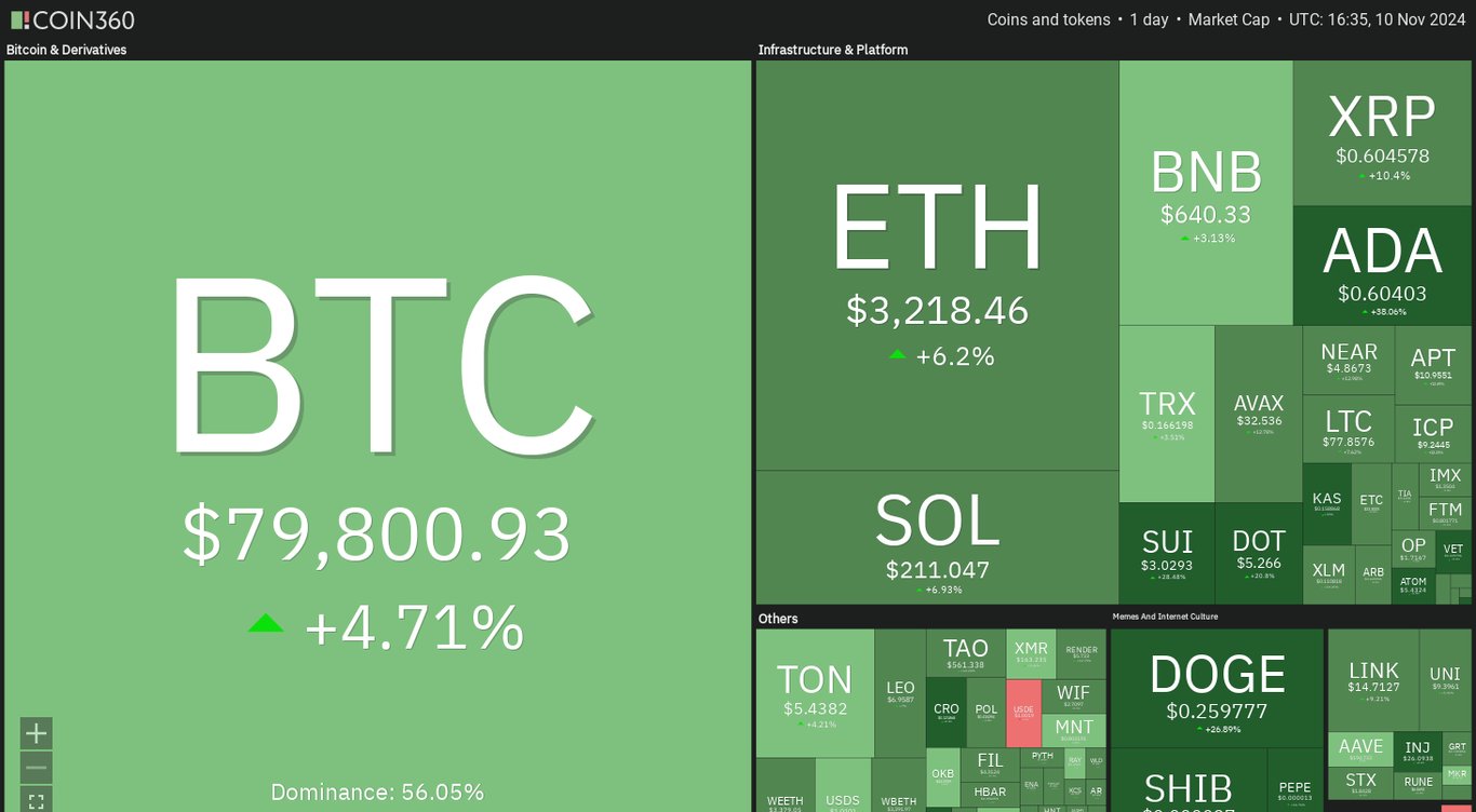 Crypto market data daily view. Source: Coin360