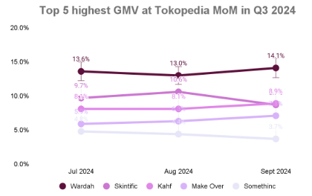 MoM top brand growth of Serums and Essences on Tokopedia