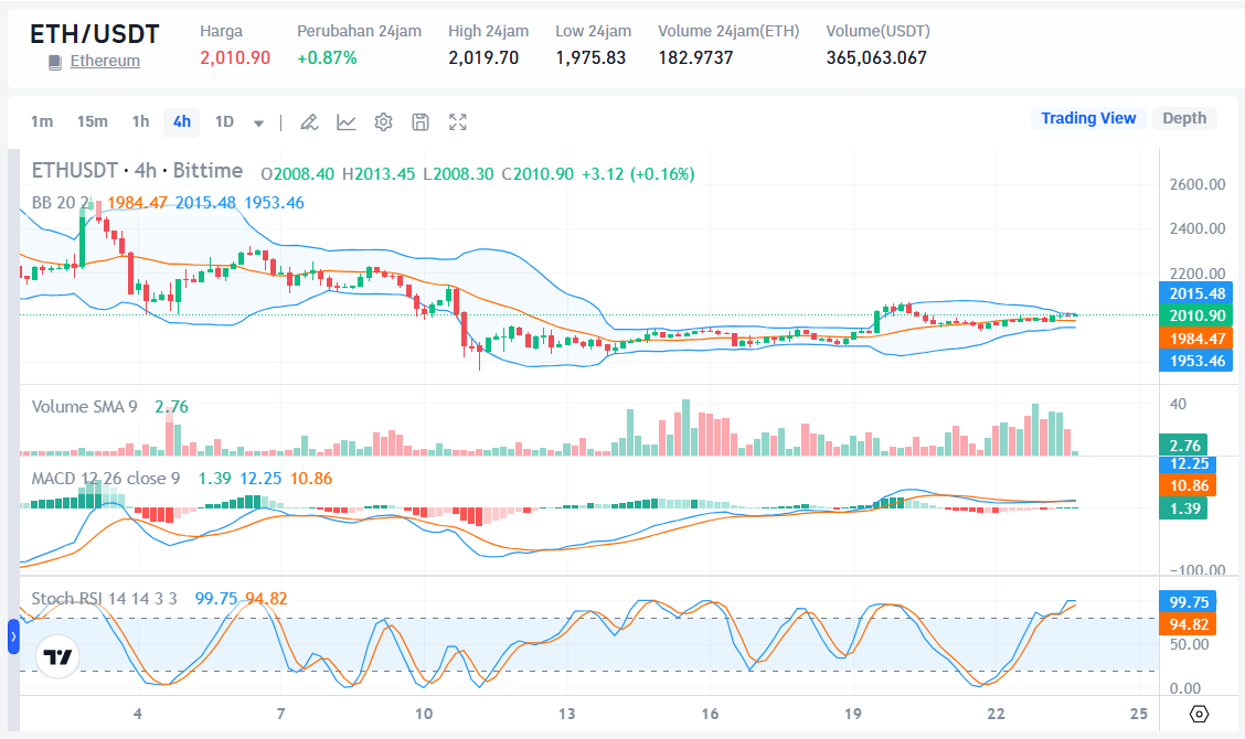 Sumber: harga ETH/USDT di Market Bittime