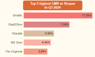 Top brands of moisturizers on Shopee