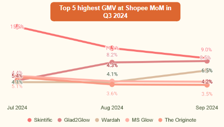 MoM top brand growth of moisturizers on Shopee