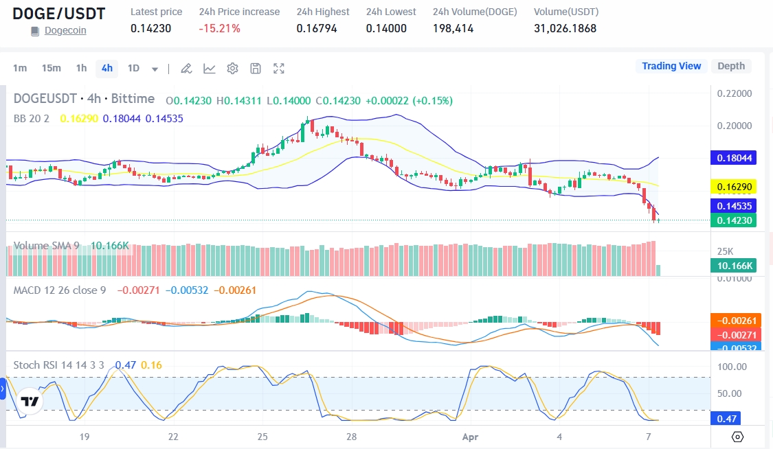 Harga DOGE/USDT | Sumber: Market Bittime