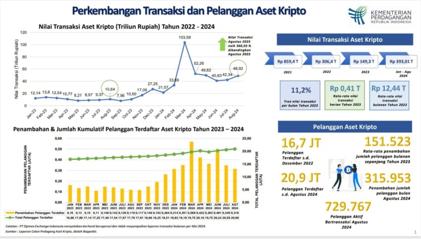 Data Bappebti: Nilai transaksi kripto Indonesia per Agustus 2024. Sumber: Bappebti.