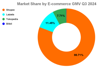 E-commerce market share of Serums and Essences