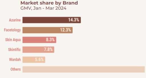 <i>Picture: Brand market share of Sunscreen</i>