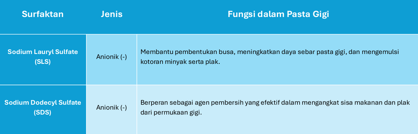 Fungsi Surfaktan SLS dan SDS pada Pasta Gigi