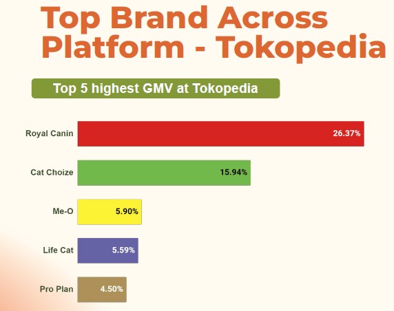 <em>Gambar: Brand makanan kucing teratas di Tokopedia</em>