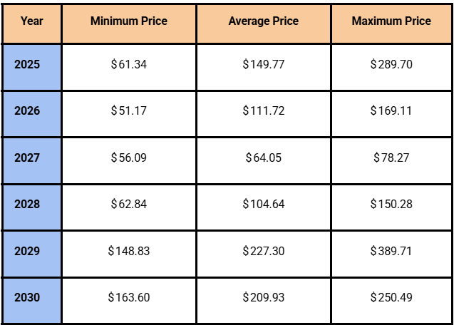 Pi Network Price Prediction 2025-2030 | Source: coincodex