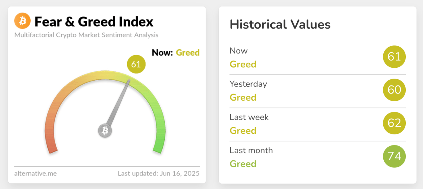 Crypto Fear & Greed Index masih terlihat positif tunjukan selera investor yang tinggi. Sumber: Alternative.me 