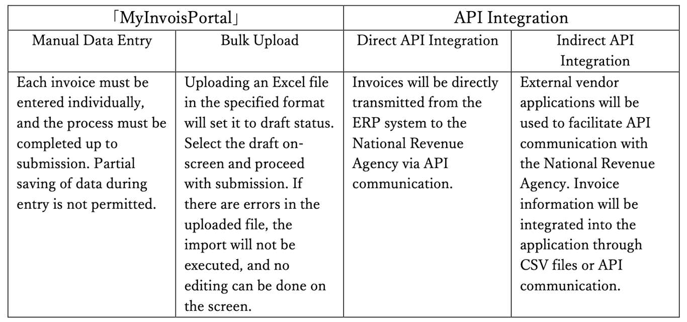 The details of each application method are as follows (as of December 2024)