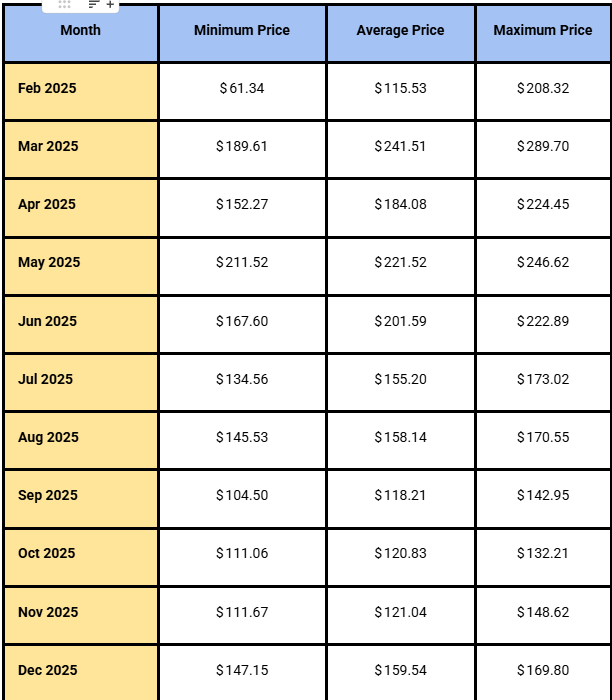 Pi Network Price Prediction 2025 | Source: coincodex