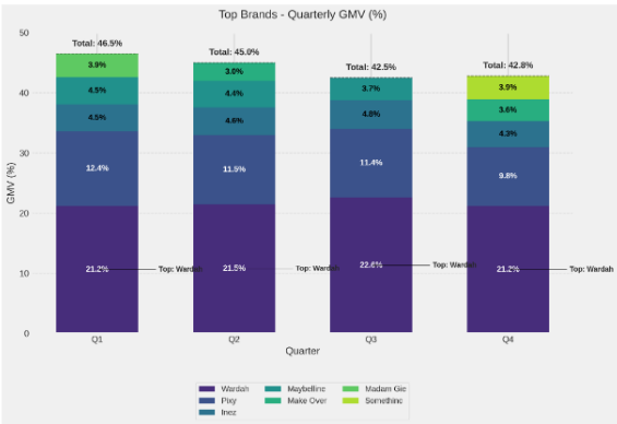 Picture: Compacts and Powders Performance on Lazada