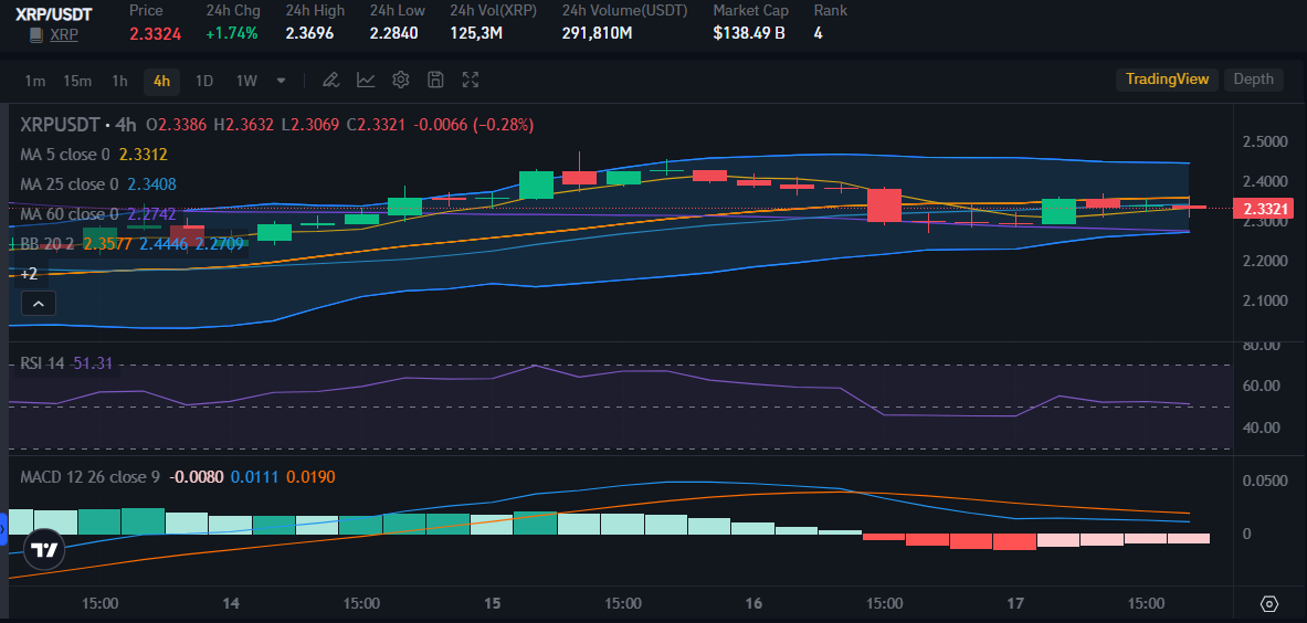 XRP Price on 17th March | Source: Bitrue Market