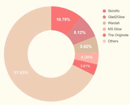 Brand market share of Moisturizers