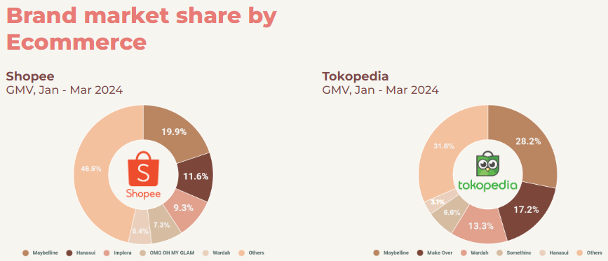 <i>Picture: Brand market share by e-commerce</i>
