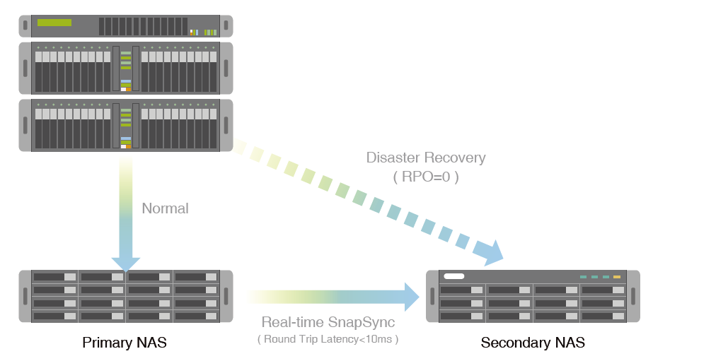 SnapSync Primary NAS to Secondary NAS