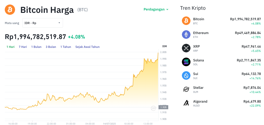 Pergerakan harga Bitcoin (BTC). Sumber Tokocrypto.