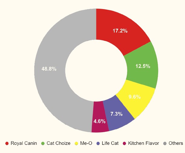 <i>Picture: Brand market share of Cat Food</i>