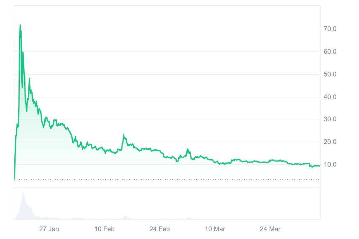 Harga TRUMP/USD | Sumber: CoinMarketCap