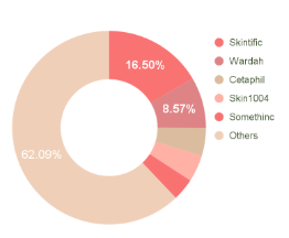 Picture: Brand market share of Facial Cleansers
