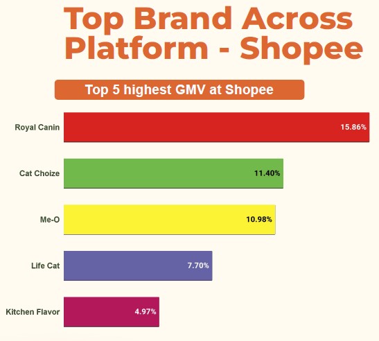 <i>Picture: Top Brand of Cat Food in Shopee</i>