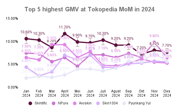 <i>Gambar: Brand Toner & Mist Teratas di Tokopedia</i>