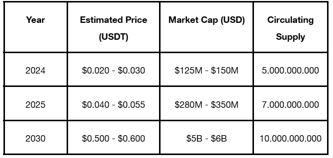 Major Price Prediction 2024-2030