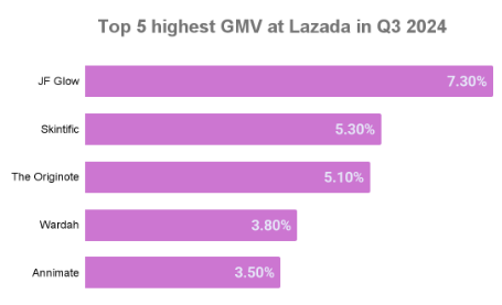 Top brands of Serums and Essences on Lazada