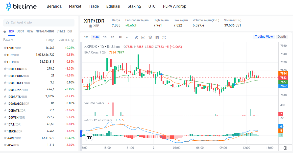 Grafik XRP Bittime