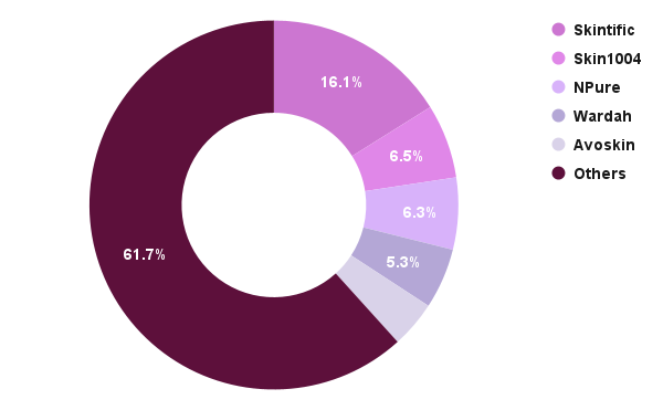 <i>Picture: Brand market share of toners and mists</i>
