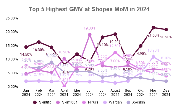 <i>Gambar: Brand Toner & Mist Teratas di Shopee</i>