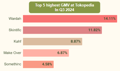 Top brands of moisturizers on Tokopedia