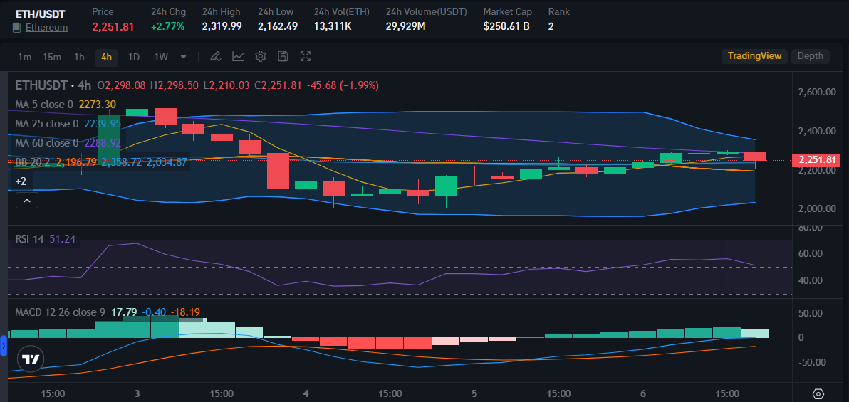 Ethereum (ETH) price on 6 March | Source: Bitrue Market