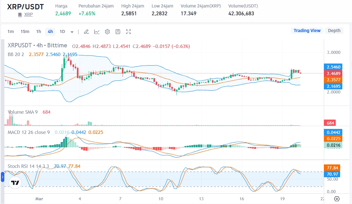 Sumber: harga XRP/USDT di market Bittime