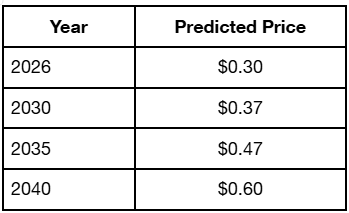 Algorand price prediction 2026-2040