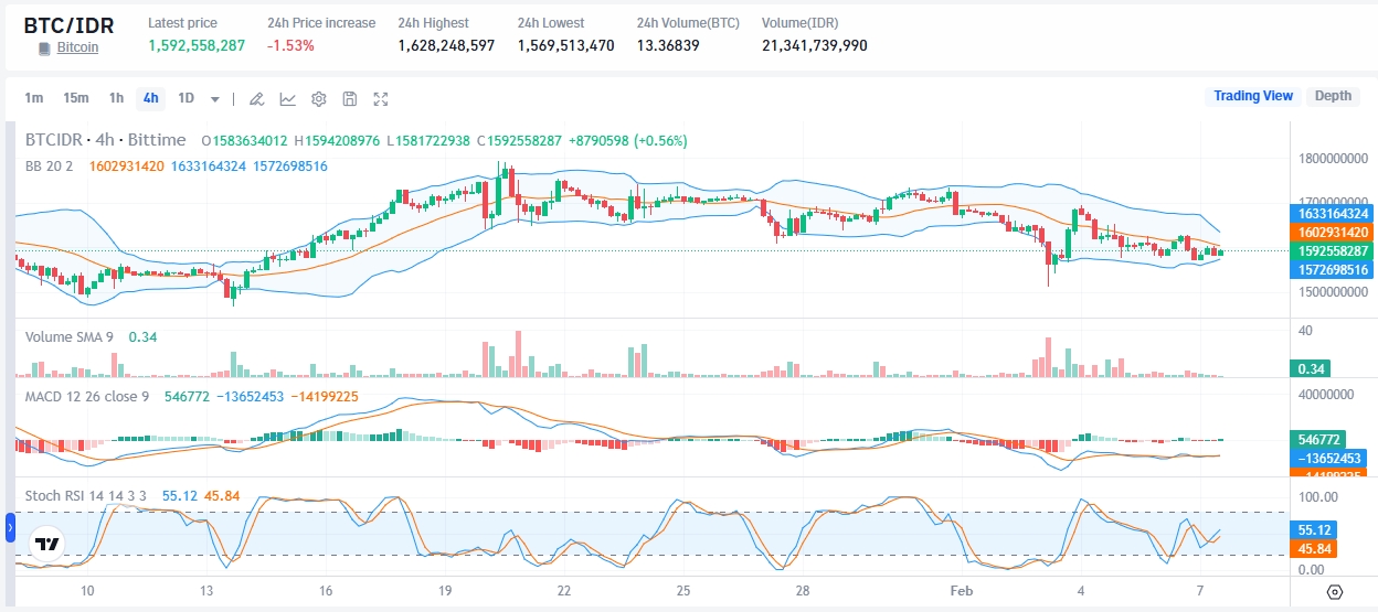 Harga BTC IDR | Market Bittime