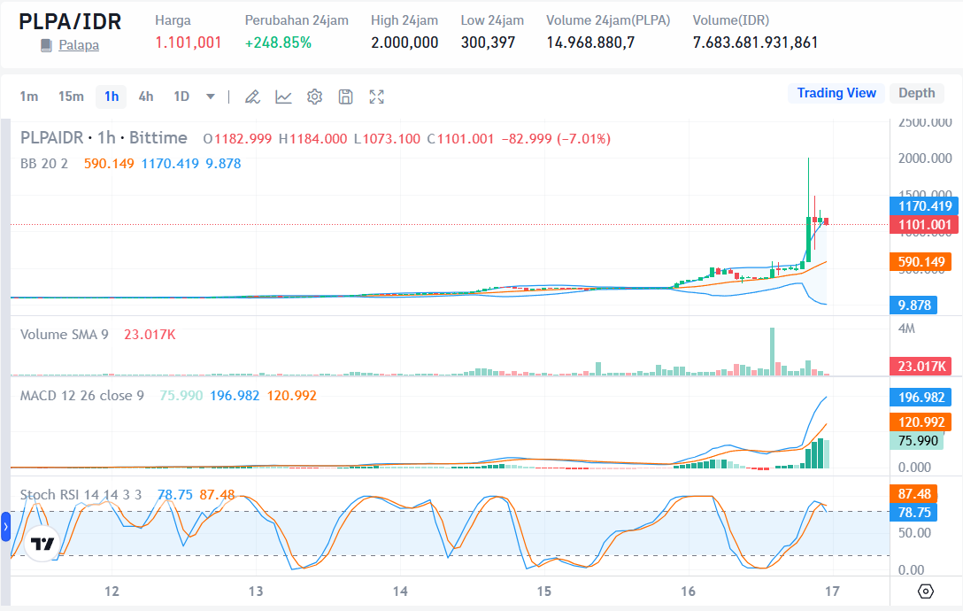 Grafik harga PLPA/IDR di Bittime menunjukkan reli cepat hingga Rp2.000 sebelum konsolidasi di area Rp1.100 (data 16 Oktober 2025)