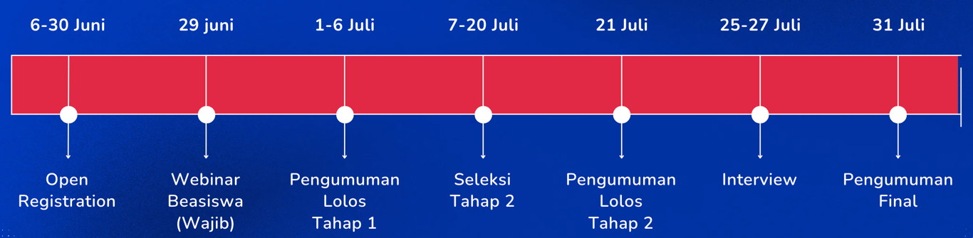 Sumber: Guidebook Beasiswa Gradify (2025)