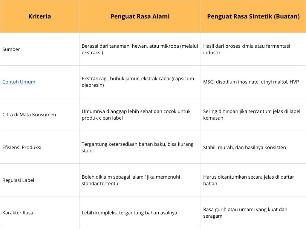 Tabel Perbandingan Penguat Rasa Alami dan Buatan