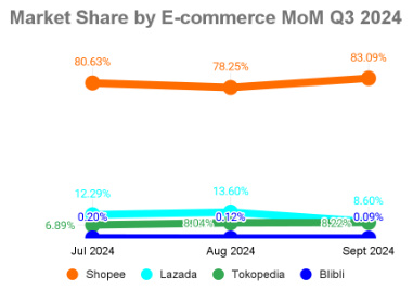 E-commerce market share overtime of Serums and Essence