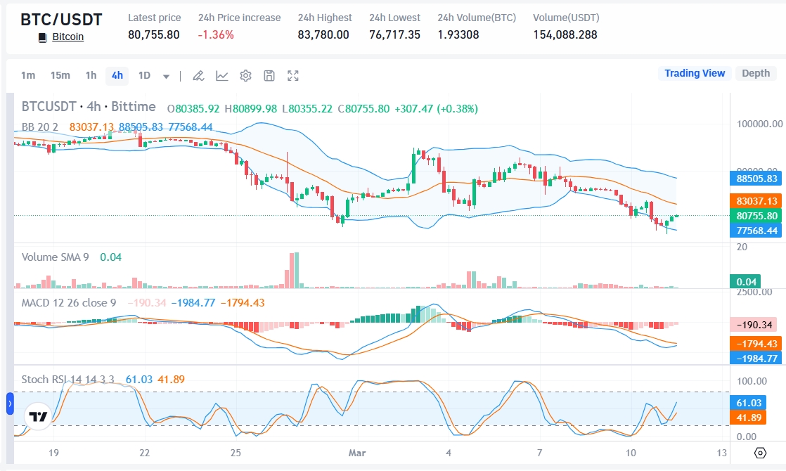 Sumber: Market Bittime
