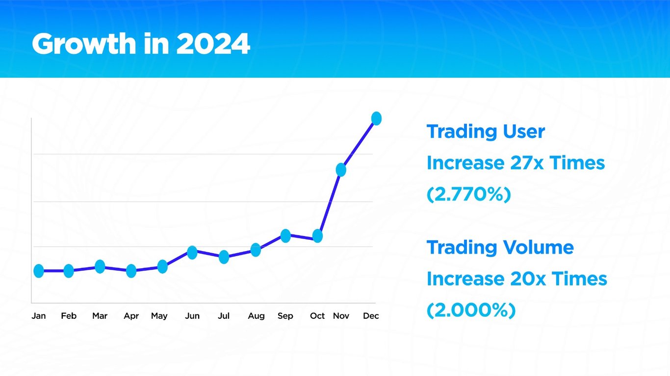 <i>Graphic. Pertumbuhan Bittime Sepanjang 2024.</i>