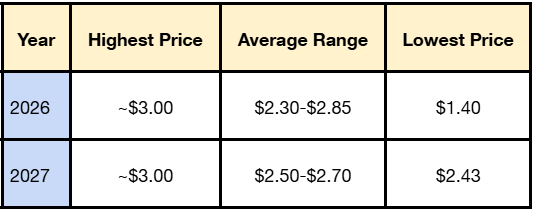 XRP price forecast 2027