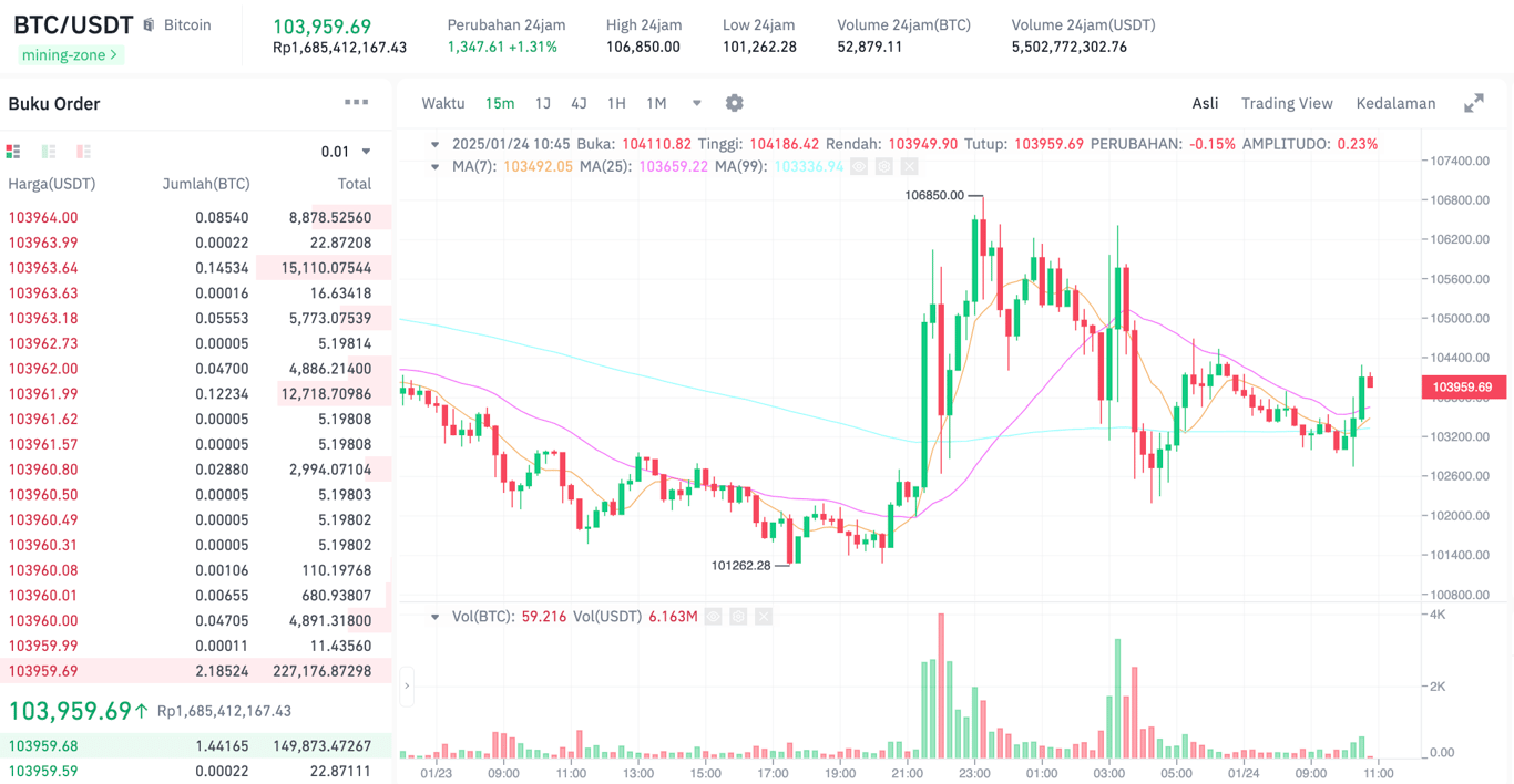 Ilustrasi pergerakan harga Bitcoin (BTC). Sumber: Tokocrypto.