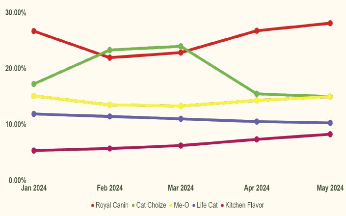 <em>Gambar: Pangsa pasar brand makanan kucing dari waktu ke waktu</em>