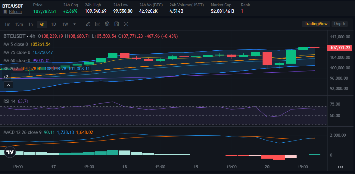 Bitcoin (BTC) Price Today | Source: Bitrue Market
