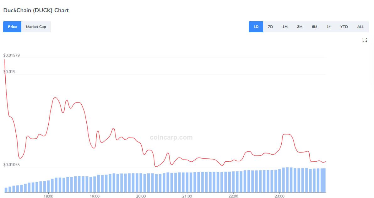 Duckchain Price Today | Source: CoinCarp